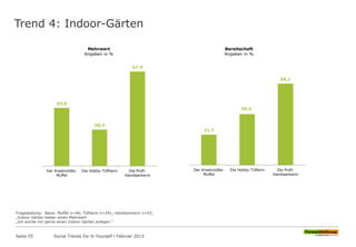 Trend 4: Indoor-Gärten
63,0
60,4
67,4
Der Kreativitäts-
Muffel
Die Hobby-Tüftlerin Die Profi-
Handwerkerin
Mehrwert
Angaben in %
21,7
36,4
58,1
Der Kreativitäts-
Muffel
Die Hobby-Tüflerin Die Profi-
Handwerkerin
Bereitschaft
Angaben in %
Fragestellung: Basis: Muffel n=46; Tüftlerin n=341; Handwerkerin n=43;
„Indoor Gärten bieten einen Mehrwert
„Ich würde mir gerne einen Indoor-Garten anlegen.“
Seite 55 Social Trends Do-It-Yourself l Februar 2015
 