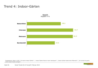 Trend 4: Indoor-Gärten
45,2
61,7
61,3
37,3
Bekanntheit
Interesse
Mehrwert
Bereitschaft
Gesamt
Angaben in %
Fragestellung: Basis n=430; „Ich kenne Indoor-Gärten.“; „ Indoor-Gärten finde ich sehr interessant.“; „Indoor-Gärten bietet einen Mehrwert.“; „Ich würde mir gerne
einen Indoor-Garten anlegen.“
Seite 56 Social Trends Do-It-Yourself l Februar 2015
 