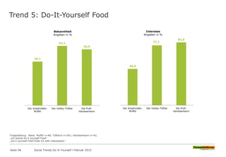 Trend 5: Do-It-Yourself Food
Fragestellung: Basis: Muffel n=46; Tüftlerin n=341; Handwerkerin n=43;
„Ich kenne Do it yourself Food“
„Do it yourself Fodd finde ich sehr interessant.“
39,1
53,1
50,0
Der Kreativitäts-
Muffel
Der Hobby-Tüftler Die Profi-
Handwerkerin
Bekanntheit
Angaben in %
46,8
77,1
81,0
Der Kreativitäts-
Muffel
Der Hobby-Tüftler Die Profi-
Handwerkerin
Interesse
Angaben in %
Seite 58 Social Trends Do-It-Yourself l Februar 2015
 