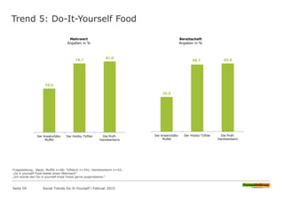 Trend 5: Do-It-Yourself Food
50,0
78,7
81,0
Der Kreativitäts-
Muffel
Der Hobby-Tüftler Die Profi-
Handwerkerin
Mehrwert
Angaben in %
35,6
68,7 69,8
Der Kreativitäts-
Muffel
Der Hobby-Tüftler Die Profi-
Handwerkerin
Bereitschaft
Angaben in %
Fragestellung: Basis: Muffel n=46; Tüftlerin n=341; Handwerkerin n=43;
„Do it yourself Food bietet einen Mehrwert”
„Ich würde den Do it yourself Food Trend gerne ausprobieren.“
Seite 59 Social Trends Do-It-Yourself l Februar 2015
 