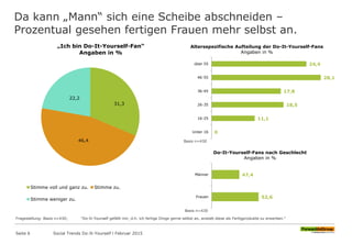 Da kann „Mann“ sich eine Scheibe abschneiden –
Prozentual gesehen fertigen Frauen mehr selbst an.
Fragestellung: Basis n=430; "Do-It-Yourself gefällt mir, d.h. ich fertige Dinge gerne selbst an, anstatt diese als Fertigprodukte zu erwerben."
31,3
46,4
22,2
„Ich bin Do-It-Yourself-Fan“
Angaben in %
Stimme voll und ganz zu. Stimme zu.
Stimme weniger zu.
Altersspezifische Aufteilung der Do-It-Yourself-Fans
Angaben in %
Basis n=430
Do-It-Yourself-Fans nach Geschlecht
Angaben in %
Basis n=430
0
11,1
18,5
17,8
28,1
24,4
Unter 16
16-25
26-35
36-45
46-55
über 55
52,6
47,4
Frauen
Männer
Seite 6 Social Trends Do-It-Yourself l Februar 2015
 