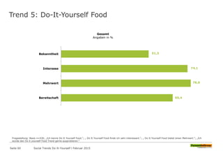 Trend 5: Do-It-Yourself Food
51,3
74,1
76,0
65,4
Bekanntheit
Interesse
Mehrwert
Bereitschaft
Gesamt
Angaben in %
Fragestellung: Basis n=430; „Ich kenne Do It Yourself Food.“; „ Do It Yourself Food finde ich sehr interessant.“; „ Do It Yourself Food bietet einen Mehrwert.“; „Ich
würde den Do it yourself Food Trend gerne ausprobieren.“
Seite 60 Social Trends Do-It-Yourself l Februar 2015
 