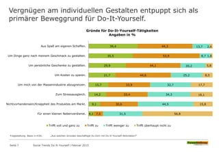 Vergnügen am individuellen Gestalten entpuppt sich als
primärer Beweggrund für Do-It-Yourself.
39,4
35,5
29,9
21,7
15,7
14,2
9,1
4,1
44,3
53,9
44,1
44,6
33,9
33,4
30,6
7,5
13,7
8,7
20,2
25,2
32,7
34,3
44,5
31,5
2,6
1,8
5,8
8,5
17,7
18,1
15,8
56,8
Aus Spaß am eigenen Schaffen.
Um Dinge ganz nach meinem Geschmack zu gestalten.
Um persönliche Geschenke zu gestalten.
Um Kosten zu sparen.
Um mich von der Massenindustrie abzugrenzen.
Zum Stressausgleich.
Nichtvorhandensein/Knappheit des Produktes am Markt.
Für einen kleinen Nebenverdienst.
Gründe für Do-It-Yourself-Tätigkeiten
Angaben in %
Trifft voll und ganz zu Trifft zu Trifft weniger zu Trifft überhaupt nicht zu
Fragestellung: Basis n=430; „Aus welchen Gründen beschäftigst Du Dich mit Do-It-Yourself-Aktivitäten?“
Seite 7 Social Trends Do-It-Yourself l Februar 2015
 