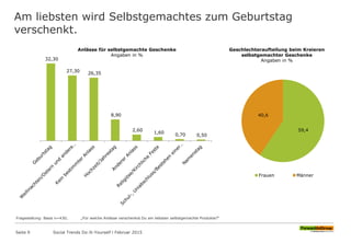 Am liebsten wird Selbstgemachtes zum Geburtstag
verschenkt.
32,30
27,30
26,35
8,90
2,60
1,60 0,70 0,50
Anlässe für selbstgemachte Geschenke
Angaben in %
Geschlechteraufteilung beim Kreieren
selbstgemachter Geschenke
Angaben in %
59,4
40,6
Frauen Männer
Fragestellung: Basis n=430; „Für welche Anlässe verschenkst Du am liebsten selbstgemachte Produkte?“
Seite 9 Social Trends Do-It-Yourself l Februar 2015
 