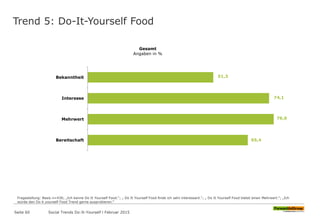 Trend 5: Do-It-Yourself Food
51,3
74,1
76,0
65,4
Bekanntheit
Interesse
Mehrwert
Bereitschaft
Gesamt
Angaben in %
Fragestel...