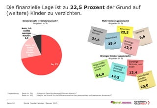 Die finanzielle Lage ist zu 22,5 Prozent der Grund auf
(weitere) Kinder zu verzichten.
Seite 10 Social Trends Familien l Januar 2015
Ja; 72
Nein, ich
wollte
mehr
Kinder;
21,1
Nein, ich
wollte
weniger
Kinder;
6,9
Kinderanzahl = Kinderwunsch?
Angaben in %
Fragestellung: Basis n= 391 „Entspricht Deine Kinderanzahl Deinem Wunsch?“
Basis n= 391 „Was ist der Grund für die Differenz zwischen der gewünschten und realisierten Kinderzahl?“
Mehr Kinder gewünscht
Angaben in %
Weniger Kinder gewünscht
Angaben in %
Sonstige
Gründe, und
zwar:
13,4
 