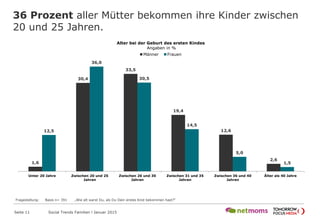 36 Prozent aller Mütter bekommen ihre Kinder zwischen
20 und 25 Jahren.
Seite 11 Social Trends Familien l Januar 2015
1,6
30,4
33,5
19,4
12,6
2,6
12,5
36,0
30,5
14,5
5,0
1,5
Unter 20 Jahre Zwischen 20 und 25 JahrenZwischen 26 und 30 JahrenZwischen 31 und 35 JahrenZwischen 36 und 40 Jahren Älter als 40 Jahre
Männer Frauen
Alter bei der Geburt des ersten Kindes
Angaben in %
Fragestellung: Basis n= 391 „Wie alt warst Du, als Du Dein erstes Kind bekommen hast?“
 