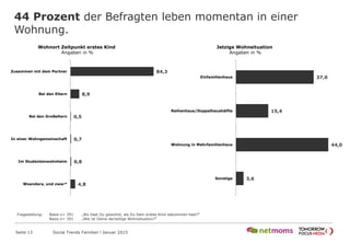 44 Prozent der Befragten leben momentan in einer
Wohnung.
Seite 13 Social Trends Familien l Januar 2015
84,3
8,9
0,5
0,7
0,8
4,8
Zusammen mit dem
Partner
Bei den Eltern
Bei den Großeltern
In einer
Wohngemeinschaft
Im Studentenwohnheim
Woanders, und zwar*
Wohnort Zeitpunkt erstes Kind
Angaben in %
Fragestellung: Basis n= 391 „Wo hast Du gewohnt, als Du Dein erstes Kind bekommen hast?“
Basis n= 391 „Wie ist Deine derzeitige Wohnsituation?“
37,0
15,4
44,0
3,6
Einfamilienhaus
Reihenhaus/Doppelhaushä
lfte
Wohnung in
Mehrfamilienhaus
Sonstige
Jetzige Wohnsituation
Angaben in %
 