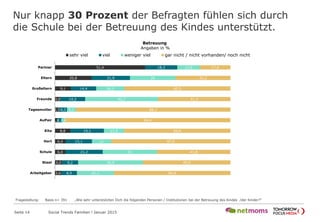 Nur knapp 30 Prozent der Befragten fühlen sich durch
die Schule bei der Betreuung des Kindes unterstützt.
Seite 14 Social Trends Familien l Januar 2015
Fragestellung: Basis n= 391 „Wie sehr unterstützten Dich die folgenden Personen / Institutionen bei der Betreuung des Kindes /der Kinder?“
Betreuung
Angaben in %
51,4
20,8
9,1
3,0
2,5
1,3
8,8
6,0
6,0
4,0
3,6
18,3
21,9
14,4
14,2
4,3
2,7
19,1
15,1
21,2
9,2
8,9
12,9
26
16,1
41,7
5,1
1,6
11,5
11
31
36,9
21,1
17,4
31,2
60,5
41,2
88,1
94,4
60,6
67,9
41,8
49,9
66,4
Partner
Eltern
Großeltern
Freunde
Tagesmutter
AuPair
Kita
Hort
Schule
Staat
Arbeitgeber
sehr viel viel weniger viel gar nicht / nicht vorhanden/ noch nicht
 