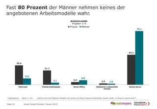Fast 80 Prozent der Männer nehmen keines der
angebotenen Arbeitsmodelle wahr.
Seite 16 Social Trends Familien l Januar 2015
28,6
21,1
4,0
2,0
44,2
9,4
3,1
6,8
1,6
79,1
Elternzeit Teilzeit-Arbeitsplatz Home-Office Sabbatical (unbezahlter Urlaub) Keines davon
Frauen Männer
Arbeitsmodelle
Angaben in %
Fragestellung: Basis n= 391 „Hast Du eins der folgenden Modelle, die Familie und Beruf besser kombinierbar machen sollen, in Anspruch genommen?“
 