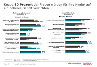 Knapp 80 Prozent der Frauen würden für ihre Kinder auf
ein höheres Gehalt verzichten.
Seite 17 Social Trends Familien l Januar 2015
55,5
63,0
48,8
22,0
65,5
54,3
29,3
82,5
75,0
80,8
31,8
22,0
25,1
72,2
63,0
81,8
Beruflicher Erfolg ist
wichtig für mich.
Karriere und Familie sind
kombinierbar.
Kinder unterliegen primär
der Verantwortung der…
Eine berufstätige Mutter
schadet dem Kind.
Ich lasse meinem Partner
beruflich den Vorzug.
Mein Partner und ich sind
beruflich gleichberechtigt.
Das Familieneinkommen
ist meine Aufgabe.
Familie ist wichtiger als
Beruf.
Frauen Männer
Zustimmung Statements
Angaben in %
Fragestellung: Basis n= 391 „Inwieweit stimmst Du den folgenden Aussagen zu?“
Basis n= 391 „Für meine Kinder würde ich…“
Verzicht für Kinder
Angaben in %
88,5
62
76,9
79,9
48,7
78,5
54,3
70,5
58,1
36,5
51,3
58,3
20,5
82,3
46,0
76,4
… meine Arbeitszeit
reduzieren.
… den Beruf wechseln.
… auf berufliche
Aufstiegschancen verzichten.
… auf ein höheres Gehalt
verzichten.
… aufhören zu arbeiten.
… auf Zeit für mich
verzichten.
… auf Zeit für meinen
Partner verzichten.
… auf Zeit mit Freunden
verzichten.
Frauen Männer
 
