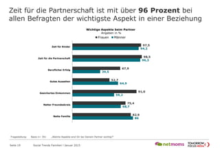 Zeit für die Partnerschaft ist mit über 96 Prozent bei
allen Befragten der wichtigste Aspekt in einer Beziehung
Seite 19 Social Trends Familien l Januar 2015
97,5
98,5
67,9
52,7
91,0
75,4
82,9
94,2
96,3
39,5
64,9
59,2
68,7
86
Zeit für Kinder
Zeit für die Partnerschaft
Beruflicher Erfolg
Gutes Aussehen
Gesichertes Einkommen
Netter Freundeskreis
Nette Familie
Frauen Männer
Wichtige Aspekte beim Partner
Angaben in %
Fragestellung: Basis n= 391 „Welche Aspekte sind Dir bei Deinem Partner wichtig?“
 