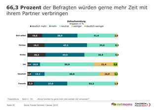 66,3 Prozent der Befragten würden gerne mehr Zeit mit
ihrem Partner verbringen
Seite 20 Social Trends Familien l Januar 2015
Fragestellung: Basis n= 391 „Worauf würdest Du gerne mehr oder weniger Zeit verwenden?“
Zeitaufwendung
Angaben in %
16,6
19,2
20,3
3,6
4,0
7,3
38,9
47,1
43,0
10,5
15,1
37,0
41,9
33,0
35,9
59,9
60,8
53,3
2,6
0,3
0,5
21,4
16,9
1,9
4,6
3,2
Sich selbst
Partner
Kinder
Job
Haushalt
Freunde
deutlich mehr mehr neutral weniger deutlich weniger
 