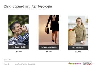 Zielgruppen-Insights: Typologie
Seite 22 Social Trends Familien l Januar 2015
28,5%
Die Karriere-Mama
47,8%
Der Super-Daddy
23,6%
Die Hausfrau
Basis: n=391
 