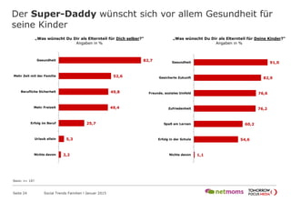 82,7
52,6
49,8
49,4
25,7
5,3
2,2
Gesundheit
Mehr Zeit mit der Familie
Berufliche Sicherheit
Mehr Freizeit
Erfolg im Beruf
Urlaub allein
Nichts davon
„Was wünscht Du Dir als Elternteil für Dich selber?“
Angaben in %
Der Super-Daddy wünscht sich vor allem Gesundheit für
seine Kinder
Seite 24 Social Trends Familien l Januar 2015
Basis: n= 187
91,0
82,9
76,6
76,2
60,2
54,6
1,1
Gesundheit
Gesicherte Zukunft
Freunde, soziales Umfeld
Zufriedenheit
Spaß am Lernen
Erfolg in der Schule
Nichts davon
„Was wünscht Du Dir als Elternteil für Deine Kinder?“
Angaben in %
 