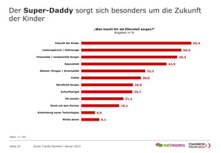 55,4
50,4
48,3
42,9
32,2
30,0
26,0
25,7
21,2
19,1
6,9
9,1
Zukunft der Kinder
Leistungsdruck / Zeitmangel
Finanzielle / existenzielle Sorgen
Gesundheit
Alkohol /Drogen / Kriminalität
Politik
Berufliche Sorgen
Zukunftsangst
Alt werden
Streit mit dem Partner
Entwicklung neuer Technologien
Nichts davon
„Was macht Dir als Elternteil sorgen?“
Angaben in %
Der Super-Daddy sorgt sich besonders um die Zukunft
der Kinder
Seite 25 Social Trends Familien l Januar 2015
Basis: n= 391
 