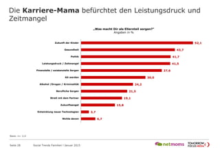 52,1
43,7
41,7
41,5
37,6
30,0
24,2
21,5
19,1
15,8
3,7
6,7
Zukunft der Kinder
Gesundheit
Politik
Leistungsdruck / Zeitmangel
Finanzielle / existenzielle Sorgen
Alt werden
Alkohol /Drogen / Kriminalität
Berufliche Sorgen
Streit mit dem Partner
Zukunftsangst
Entwicklung neuer Technologien
Nichts davon
„Was macht Dir als Elternteil sorgen?“
Angaben in %
Die Karriere-Mama befürchtet den Leistungsdruck und
Zeitmangel
Seite 28 Social Trends Familien l Januar 2015
Basis: n= 112
 