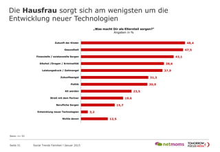 48,4
47,5
43,1
38,6
37,9
31,3
30,9
23,5
19,6
15,7
3,2
12,5
Zukunft der Kinder
Gesundheit
Finanzielle / existenzielle Sorgen
Alkohol /Drogen / Kriminalität
Leistungsdruck / Zeitmangel
Zukunftsangst
Politik
Alt werden
Streit mit dem Partner
Berufliche Sorgen
Entwicklung neuer Technologien
Nichts davon
„Was macht Dir als Elternteil sorgen?“
Angaben in %
Die Hausfrau sorgt sich am wenigsten um die
Entwicklung neuer Technologien
Seite 31 Social Trends Familien l Januar 2015
Basis: n= 92
 