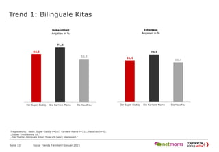Trend 1: Bilinguale Kitas
Seite 33 Social Trends Familien l Januar 2015
62,2
71,0
55,9
Der Super-Daddy Die Karriere-Mama Die Hausfrau
Bekanntheit
Angaben in %
61,4
70,3
58,4
Der Super-Daddy Die Karriere-Mama Die Hausfrau
Interesse
Angaben in %
Fragestellung: Basis: Super-Daddy n=187; Karriere-Mama n=112; Hausfrau n=92;
„Diesen Trend kenne ich.“
„Das Thema „Bilinguale Kitas“ finde ich (sehr) interessant.“
 