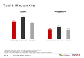 Trend 1: Bilinguale Kitas
Seite 34 Social Trends Familien l Januar 2015
59,1
74,7
53,7
Der Super-Daddy Die Karriere-Mama Die Hausfrau
Nachfrage
Angaben in %
36,9
47,7
36,1
Der Super-Daddy Die Karriere-Mama Die Hausfrau
Zahlungsbereitschaft
Angaben in %
Fragestellung: Basis: Super-Daddy n=187; Karriere-Mama n=112; Hausfrau n=92;
„Ich könnte mir vorstellen, mein Kind in einer bilingualen Kita anzumelden.“
„Um mein Kind in einer bilingualen Kita unterzubringen, wäre ich bereit, finanzielle Kompromisse einzugehen.“
 