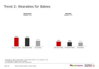 Trend 2: Wearables für Babies
Seite 36 Social Trends Familien l Januar 2015
24,7 23,5
15,8
Der Super-Daddy Die Karriere-Mama Die Hausfrau
Bekanntheit
Angaben in %
15,1
13,2 12,0
Der Super-Daddy Die Karriere-Mama Die Hausfrau
Interesse
Angaben in %
Fragestellung: Basis: Super-Daddy n=187; Karriere-Mama n=112; Hausfrau n=92;
„Von Wearables für Babies habe ich gehört.“
„An Wearables für Babies bin ich (sehr) interessiert.“
 