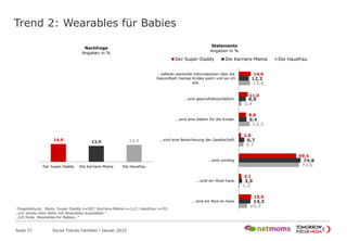 Trend 2: Wearables für Babies
Seite 37 Social Trends Familien l Januar 2015
14,6 13,0 13,9
Der Super-Daddy Die Karriere-Mama Die Hausfrau
Nachfrage
Angaben in %
14,6
11,0
8,8
2,8
69,5
3,1
15,0
12,2
8,6
9,4
6,7
74,8
3,9
14,3
13,6
3,4
13,2
5,7
73,0
1,2
10,2
...lieferen wertvolle Informationen über die
Gesundheit meines Kindes wann und wo ich
will.
...sind gesundheitsschädlich.
...sind eine Gefahr für die Kinder.
...sind eine Bereicherung der Gesellschaft.
...sind unnötig.
...sind ein Must-have.
...sind ein Nice-to-have.
Statements
Angaben in %
Der Super-Daddy Die Karriere-Mama Die Hausfrau
Fragestellung: Basis: Super-Daddy n=187; Karriere-Mama n=112; Hausfrau n=92;
„Ich würde mein Baby mit Wearables ausstatten.“
„Ich finde, Wearables für Babies…“
 