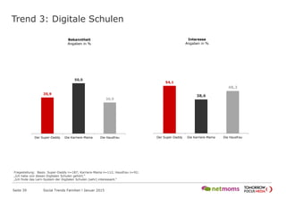 Trend 3: Digitale Schulen
Seite 39 Social Trends Familien l Januar 2015
35,9
50,0
30,9
Der Super-Daddy Die Karriere-Mama Die Hausfrau
Bekanntheit
Angaben in %
54,1
38,6
48,2
Der Super-Daddy Die Karriere-Mama Die Hausfrau
Interesse
Angaben in %
Fragestellung: Basis: Super-Daddy n=187; Karriere-Mama n=112; Hausfrau n=92;
„Ich habe von diesen Digitalen Schulen gehört.“
„Ich finde das Lern-System der Digitalen Schulen (sehr) interessant.“
 