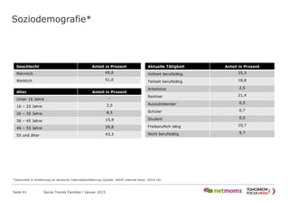 Soziodemografie*
Seite 41 Social Trends Familien l Januar 2015
Geschlecht Anteil in Prozent
Männlich 49,0
Weiblich 51,0
Alter Anteil in Prozent
Unter 16 Jahre -
16 – 25 Jahre 2,5
26 – 35 Jahre 8,5
36 – 45 Jahre 15,9
46 – 55 Jahre 29,8
55 und älter 43,3
Aktuelle Tätigkeit Anteil in Prozent
Vollzeit berufstätig 35,3
Teilzeit berufstätig 18,8
Arbeitslos 2,5
Rentner 21,4
Auszubildender 0,5
Schüler 0,7
Student 0,5
Freiberuflich tätig 10,7
Nicht berufstätig 9,7
*Gewichtet in Anlehnung an deutsche Internetbevölkerung (Quelle: AGOF internet facts 2014-10)
 