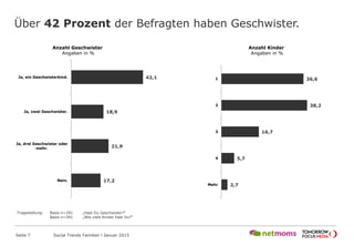 Über 42 Prozent der Befragten haben Geschwister.
Seite 7 Social Trends Familien l Januar 2015
Anzahl Geschwister
Angaben in %
Fragestellung: Basis n=391 „Hast Du Geschwister?“
Basis n=391 „Wie viele Kinder hast Du?“
Anzahl Kinder
Angaben in %
36,6
38,2
16,7
5,7
2,7
1
2
3
4
Mehr
42,1
18,9
21,9
17,2
Ja, ein Geschwisterkind.
Ja, zwei Geschwister.
Ja, drei Geschwister oder
mehr.
Nein.
 