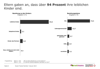 Eltern gaben an, dass über 94 Prozent ihre leiblichen
Kinder sind.
Seite 8 Social Trends Familien l Januar 2015
94,6
3,1
8,4
0,3
Leibliche Kinder
Adoptierte Kinder
Kinder des Partners
Dazu möchte ich mich
nicht äußern.
Beziehung zu den Kindern
Angaben in %
Fragestellung: Basis n= 391 „Wie ist Deine Beziehung zu den Kindern?“
Basis n= 391 „In welchem Beziehungsstatus befindest Du Dich?“
Beziehungsstatus
Angaben in %
73,5
13,7
5,7
2,9
4,1
Ehe
Lebensgemeinschaft
geschieden oder
getrennt
ledig
verwitwet
 
