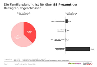 Die Familienplanung ist für über 88 Prozent der
Befragten abgeschlossen.
Seite 9 Social Trends Familien l Januar 2015
Ja, alle;
37,1
Ja,
teilweise;
62,9
Kinder im Haushalt
Angaben in %
Fragestellung: Basis n= 391 „Leben alle Deine Kinder bei Dir im Haushalt?“
Basis n= 391 „Möchtest Du noch Kinder bekommen oder ist Deine Familienplanung bereits abgeschlossen?“
Familienplanung
Angaben in %
8,0
3,0
0,5
88,5
noch 1 Kind bekommen
noch 2 Kinder
bekommen
noch 3 oder mehr Kinder
bekommen
Familienplanung
abgeschlossen
 