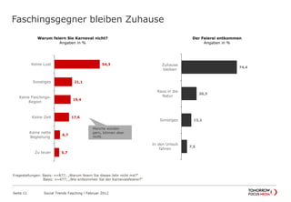7,5
13,2
20,3
74,4
In den Urlaub
fahren
Sonstiges
Raus in die
Natur
Zuhause
bleiben
Der Feierei entkommen
Angaben in %
Faschingsgegner bleiben Zuhause
Seite 11 Social Trends Fasching l Februar 2012
5,7
6,7
17,6
19,4
21,1
54,3
Zu teuer
Keine nette
Begleitung
Keine Zeit
Keine Faschings-
Region
Sonstiges
Keine Lust
Warum feiern Sie Karneval nicht?
Angaben in %
Manche würden
gern, können aber
nicht.
Fragestellungen: Basis: n=877; „Warum feiern Sie dieses Jahr nicht mit?“
Basis: n=477; „Wie entkommen Sie der Karnevalsfeierei?“
 