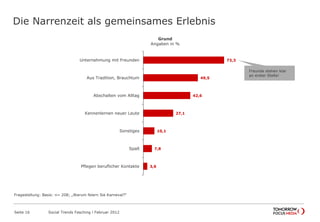 3,6
7,8
10,1
27,1
42,6
49,5
73,3
Pflegen beruflicher Kontakte
Spaß
Sonstiges
Kennenlernen neuer Leute
Abschalten vom Alltag
Aus Tradition, Brauchtum
Unternehmung mit Freunden
Grund
Angaben in %
Die Narrenzeit als gemeinsames Erlebnis
Seite 16 Social Trends Fasching l Februar 2012
Freunde stehen klar
an erster Stelle!
Fragestellung: Basis: n= 208; „Warum feiern Sie Karneval?“
 