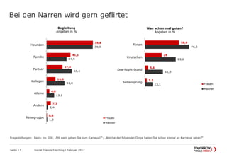 Bei den Narren wird gern geflirtet
Seite 17 Social Trends Fasching l Februar 2012
1,2
2,4
13,1
31,0
43,4
34,5
79,5
0,8
7,3
4,8
15,3
27,4
41,1
79,8
Reisegruppe
Andere
Alleine
Kollegen
Partner
Familie
Freunden
Begleitung
Angaben in %
Frauen
Männer
13,1
31,0
53,0
76,2
3,2
5,6
29
58,9
Seitensprung
One-Night-Stand
Knutschen
Flirten
Was schon mal getan?
Angaben in %
Frauen
Männer
Fragestellungen: Basis: n= 208; „Mit wem gehen Sie zum Karneval?“; „Welche der folgenden Dinge haben Sie schon einmal an Karneval getan?“
 