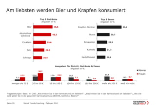 20,6
21,3
24,9
30,7
59,9
Kartoffelsalat
Kamelle
Frikadellen
Wurst
Krapfen, Berliner
Top 5 Essen
Angaben in %
20,6
26,0
29,6
42,2
45,5
Schnaps
Sekt
Cocktails
Alkoholfreie
Getränke
Bier
Top 5 Getränke
Angaben in %
Am liebsten werden Bier und Krapfen konsumiert
Seite 20 Social Trends Fasching l Februar 2012
7,1
21,4 17,9 16,7
7,1
21,4
8,3
17,7
38,7
19,4
7,3
2,4 4,8
9,7
weniger als 20 € 20 bis 50 € 50 bis 100 € 100 bis 150 € 150 bis 200 € mehr als 200 € weiß ich nicht
Ausgaben für Eintritt, Getränke & Essen
Angaben in %
Männer
Frauen
Fragestellungen: Basis: n= 208; „Was trinken Sie in der Karnevalszeit am liebsten?“; „Was trinken Sie in der Karnevalszeit am liebsten?“; „Wie viel
Geld geben Sie in der gesamten Karnevalszeit aus (Eintritt, Getränke, Essen)?“
 