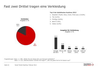 Fast zwei Drittel tragen eine Verkleidung
Seite 22 Social Trends Fasching l Februar 2012
ja;
63,5
nein;
13,7
Verkleiden
Angaben in %
Top 5 der beliebtesten Kostüme 2012
1. Klassiker (Teufel, Hexe, Clown, Pirat usw.) (19,8%)
2. Tier (9,5%)
3. Filmfigur (8,6%)
4. Beruf (7,8%)
5. Völker (6,9%)
61,4
21,8
6,8 6,2 4,5
weniger
als 50 €
50 bis 100
€
100 bis
150 €
mehr als
150 €
weiß ich
nicht
Ausgaben für Verkleidung
Angaben in %
Fragestellungen: Basis: n= 208; „Wollen Sie sich dieses Jahr zum Karneval verkleiden?“
Basis: n= 132; „Welches Kostüm möchten Sie tragen?“; „Wie viel geben Sie für Ihr Kostüm aus?“
 