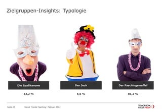 Zielgruppen-Insights: Typologie
Seite 25 Social Trends Fasching l Februar 2012
13,2 % 5,6 % 81,2 %
Der JeckDie Spaßkanone Der Faschingsmuffel
 
