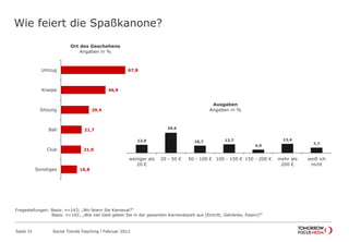 Wie feiert die Spaßkanone?
Seite 31 Social Trends Fasching l Februar 2012
16,8
21,0
21,7
29,4
46,9
67,8
Sonstiges
Club
Ball
Sitzung
Kneipe
Umzug
Ort des Geschehens
Angaben in %
12,0
29,6
10,7 12,7
4,9
13,4
7,7
weniger als
20 €
20 - 50 € 50 - 100 € 100 - 150 € 150 - 200 € mehr als
200 €
weiß ich
nicht
Ausgaben
Angaben in %
Fragestellungen: Basis: n=143; „Wo feiern Sie Karneval?“
Basis: n=142; „Wie viel Geld geben Sie in der gesamten Karnevalszeit aus (Eintritt, Getränke, Essen)?“
 