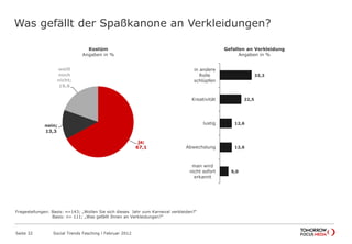 Was gefällt der Spaßkanone an Verkleidungen?
Seite 32 Social Trends Fasching l Februar 2012
9,0
12,6
12,6
22,5
33,3
man wird
nicht sofort
erkannt
Abwechslung
lustig
Kreativität
in andere
Rolle
schlüpfen
Gefallen an Verkleidung
Angaben in %
ja;
67,1
nein;
13,3
weiß
noch
nicht;
19,6
Kostüm
Angaben in %
Fragestellungen: Basis: n=143; „Wollen Sie sich dieses Jahr zum Karneval verkleiden?“
Basis: n= 111; „Was gefällt Ihnen an Verkleidungen?“
 
