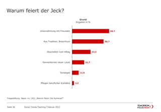 3,3
11,9
21,7
33,3
56,7
66,7
Pflegen beruflicher Kontakte
Sonstiges
Kennenlernen neuer Leute
Abschalten vom Alltag
Aus Tradition, Brauchtum
Unternehmung mit Freunden
Grund
Angaben in %
Warum feiert der Jeck?
Seite 36 Social Trends Fasching l Februar 2012
Fragestellung: Basis: n= 143; „Warum feiern Sie Karneval?“
 