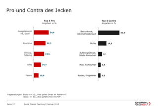 Pro und Contra des Jecken
Seite 37 Social Trends Fasching l Februar 2012
5,5
5,9
9,1
19,6
50,9
Radau, Prügeleien
Müll, Aufräumen
Aufdringlichkeit,
blöde Anmachen
Nichts
Betrunkene,
Alkoholmissbrauch
Top 5 Contra
Angaben in %
10,9
16,4
23,6
27,3
34,6
Feiern
Alles
Umzug,
Sitzung
Kostüme
Ausgelassenh
eit, Spaß
Top 5 Pro
Angaben in %
Fragestellungen: Basis: n= 55; „Was gefällt Ihnen an Karneval?“
Basis: n= 51; „Was gefällt Ihnen nicht?“
 