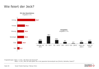 Wie feiert der Jeck?
Seite 39 Social Trends Fasching l Februar 2012
8,3
16,9
25,0
25,0
28,3
66,7
Ball
Club
Sonstiges
Sitzung
Kneipe
Umzug
Ort des Geschehens
Angaben in %
15,0
38,3
18,3
8,3
1,7
6,7
11,7
weniger als
20 €
20 - 50 € 50 - 100 € 100 - 150 € 150 - 200 € mehr als
200 €
weiß ich
nicht
Ausgaben
Angaben in %
Fragestellungen: Basis: n=143; „Wo feiern Sie Karneval?“
Basis: n=142; „Wie viel Geld geben Sie in der gesamten Karnevalszeit aus (Eintritt, Getränke, Essen)?“
 