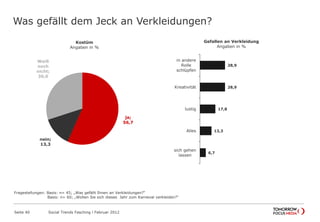 Was gefällt dem Jeck an Verkleidungen?
Seite 40 Social Trends Fasching l Februar 2012
6,7
13,3
17,8
28,9
28,9
sich gehen
lassen
Alles
lustig
Kreativität
in andere
Rolle
schlüpfen
Gefallen an Verkleidung
Angaben in %
ja;
56,7
nein;
13,3
Weiß
noch
nicht;
30,0
Kostüm
Angaben in %
Fragestellungen: Basis: n= 45; „Was gefällt Ihnen an Verkleidungen?“
Basis: n= 60; „Wollen Sie sich dieses Jahr zum Karneval verkleiden?“
 