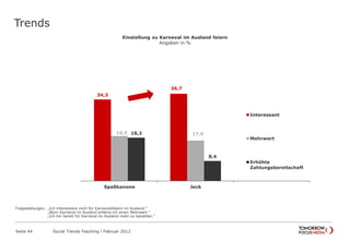 Trends
Seite 44 Social Trends Fasching l Februar 2012
34,3
36,7
18,9 17,018,2
8,4
Spaßkanone Jeck
Einstellung zu Karneval im Ausland feiern
Angaben in %
Interessant
Mehrwert
Erhöhte
Zahlungsbereitschaft
Fragestellungen: „Ich interessiere mich für Karnevalsfeiern im Ausland.“
„Beim Karneval im Ausland erfahre ich einen Mehrwert.“
„Ich bin bereit für Karneval im Ausland mehr zu bezahlen.“
 