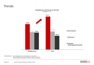 Trends
Seite 46 Social Trends Fasching l Februar 2012
39,9
51,7
27,3
28,3
26,6
21,6
Spaßkanone Jeck
Einstellung zu Karneval im Rio-Stil
Angaben in %
Interessant
Mehrwert
Erhöhte
Zahlungsbereitschaft
Fragestellungen: „Ich interessiere mich für Karneval im Rio-Stil.“
„Beim Karneval im Rio-Stil erfahre ich einen Mehrwert.“
„Ich bin bereit für Karneval im Rio-Stil mehr zu bezahlen .“
 
