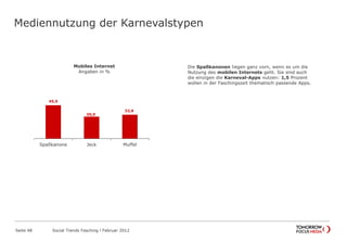 Mediennutzung der Karnevalstypen
Seite 48 Social Trends Fasching l Februar 2012
45,5
30,0
32,6
Spaßkanone Jeck Muffel
Mobiles Internet
Angaben in %
Die Spaßkanonen liegen ganz vorn, wenn es um die
Nutzung des mobilen Internets geht. Sie sind auch
die einzigen die Karneval-Apps nutzen: 1,5 Prozent
wollen in der Faschingszeit thematisch passende Apps.
 
