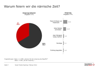 Warum feiern wir die närrische Zeit?
Seite 7 Social Trends Fasching l Februar 2012
nein;
66,4
ja;
33,6
Ursprung bekannt
Angaben in %
1,8
2,1
2,9
11,0
15,8
Frühling begrüßen
Sonstige
über Obrigkeit
lustig machen
böse Geister
vertreiben
Feiern & Essen
vor Fastenzeit
Ursprung
Angaben in %
Fragestellungen: Basis: n=1.098; „Kennen Sie den Ursprung des Begriffs?“
Basis: n=369; „Ist der Ursprung…“
 