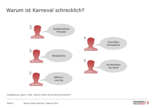 22,9%
Warum ist Karneval schrecklich?
Seite 9 Social Trends Fasching l Februar 2012
Aufgesetzte
Freude
1
20,7%
20,3%
2
Besäufnis
3
Albern,
nervig
8,3%
4
Unreifes
Verhalten
5,6%
5
Verkleiden
ist doof
Fragestellung: Basis n=266; „Warum finden Sie Karneval schrecklich?“
 