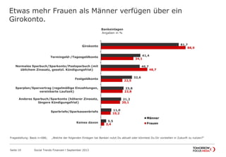 Etwas mehr Frauen als Männer verfügen über ein
Girokonto.
Seite 10 Social Trends Finanzen l September 2013
81,7
41,4
40,7
32,6
23,8
21,2
11,0
5,5
88,9
34,1
48,7
22,5
22,8
20,1
10,2
3,4
Girokonto
Termingeld-/Tagesgeldkonto
Normales Sparbuch/Sparkonto/Postsparbuch (mit üblichem
Zinssatz, gesetzl. Kündigungsfrist)
Festgeldkonto
Sparplan/Sparvertrag (regelmäßige Einzahlungen,
vereinbarte Laufzeit)
Anderes Sparbuch/Sparkonto (höherer Zinssatz, längere
Kündigungsfrist)
Sparbriefe/Sparkassenbriefe
Keines davon
Bankeinlagen
Angaben in %
Männer
Frauen
Fragestellung: Basis n=686; „Welche der folgenden Einlagen bei Banken nutzt Du aktuell oder könntest Du Dir vorstellen in Zukunft zu nutzen?“
 