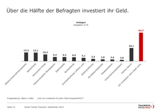 Über die Hälfte der Befragten investiert ihr Geld.
Seite 12 Social Trends Finanzen l September 2013
13,3 13,1
10,3
6,4 6,3 6,0 5,1
3,5 2,8 2,6 2,0
20,1
43,7
Anlagen
Angaben in %
Fragestellung: Basis n=686; „Und wo investierst Du Dein Geld hauptsächlich?“
 